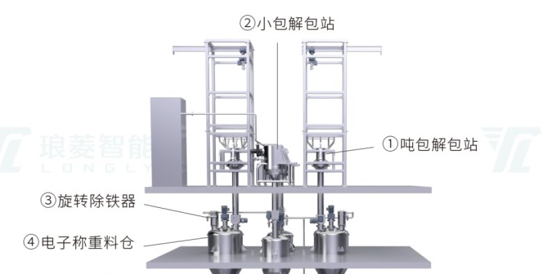 雙螺桿勻漿產線-投料系統