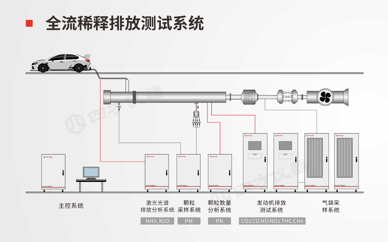 全流稀釋（CVS）排放測試系統實現國產化替代——輕型車法規測試應用